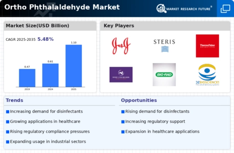 Ortho Phthalaldehyde Market
 Infographic