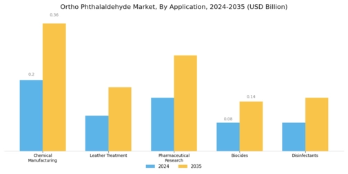 Ortho Phthalaldehyde Market
 Segment Image 0