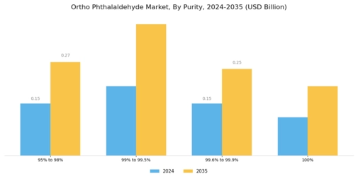 Ortho Phthalaldehyde Market
 Segment Image 1