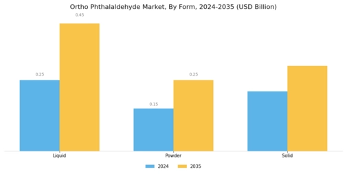 Ortho Phthalaldehyde Market
 Segment Image 2