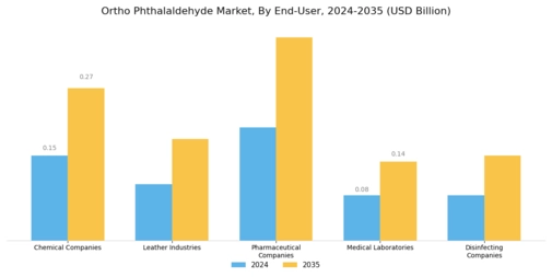 Ortho Phthalaldehyde Market
 Segment Image 3