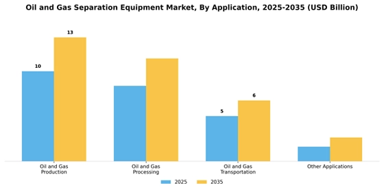 Oil And Gas Separation Equipment Market Segment Image 1