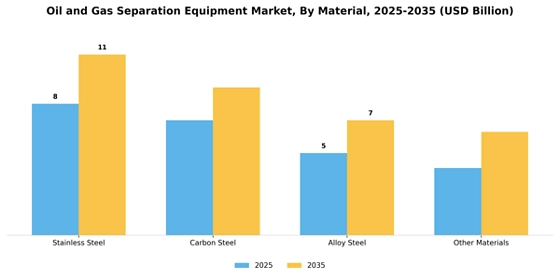 Oil And Gas Separation Equipment Market Segment Image 2