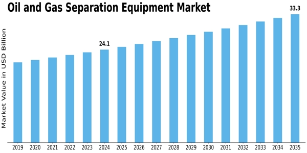 Oil And Gas Separation Equipment Market Size