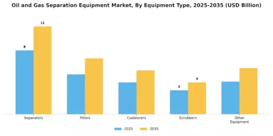 Oil And Gas Separation Equipment Market Segment Image 0