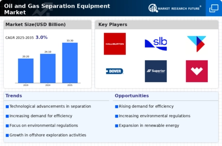 Oil And Gas Separation Equipment Market Infographic
