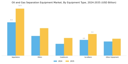 Oil And Gas Separation Equipment Market Segment Image 0