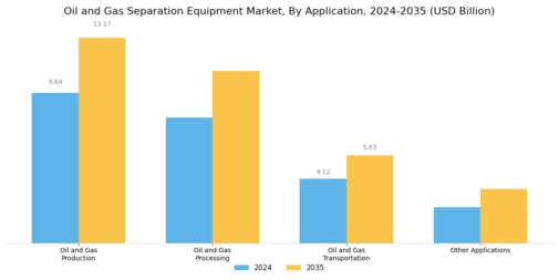 Oil And Gas Separation Equipment Market Segment Image 1
