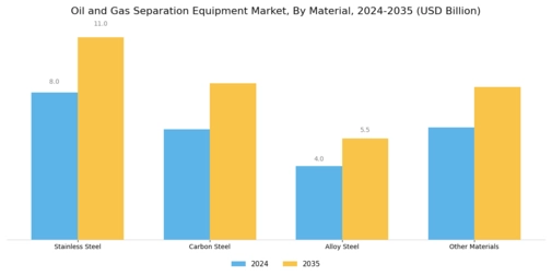 Oil And Gas Separation Equipment Market Segment Image 2