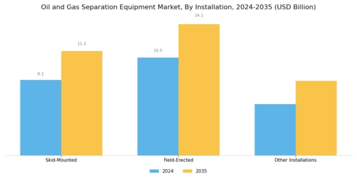 Oil And Gas Separation Equipment Market Segment Image 4