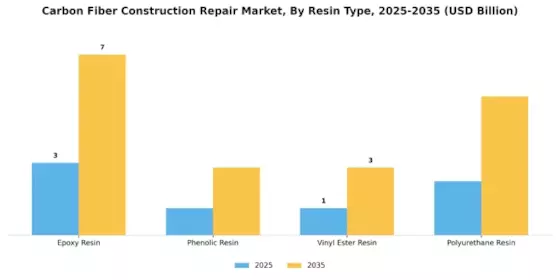 Carbon Fiber Construction Repair Market Segment Image 1