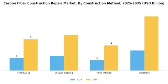 Carbon Fiber Construction Repair Market Segment Image 2