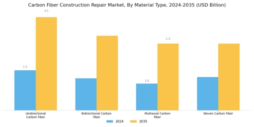 Carbon Fiber Construction Repair Market Segment Image 0