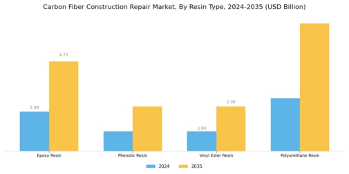 Carbon Fiber Construction Repair Market Segment Image 1