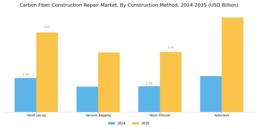 Carbon Fiber Construction Repair Market Segment Image 2