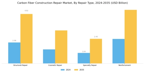 Carbon Fiber Construction Repair Market Segment Image 3