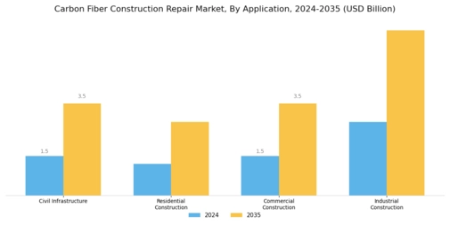 Carbon Fiber Construction Repair Market Segment Image 4