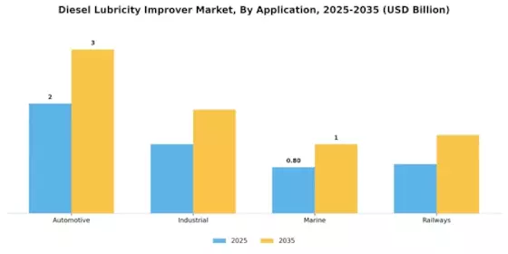Diesel Lubricity Improver Market
 Segment Image 0