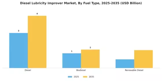 Diesel Lubricity Improver Market
 Segment Image 1