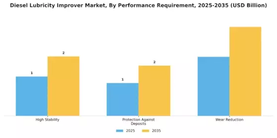 Diesel Lubricity Improver Market
 Segment Image 2