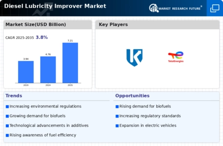 Diesel Lubricity Improver Market
 Infographic