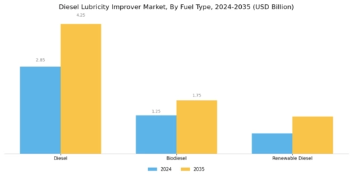 Diesel Lubricity Improver Market
 Segment Image 1
