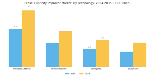Diesel Lubricity Improver Market
 Segment Image 3