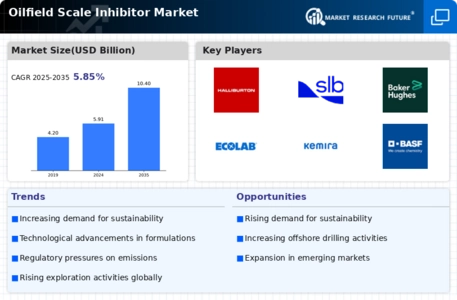 Oilfield Scale Inhibitor Market Infographic