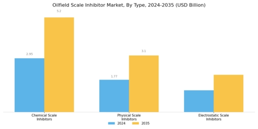 Oilfield Scale Inhibitor Market Segment Image 0
