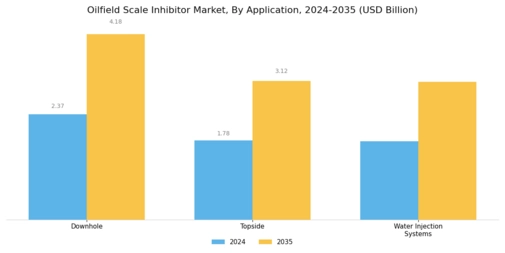 Oilfield Scale Inhibitor Market Segment Image 1