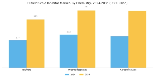 Oilfield Scale Inhibitor Market Segment Image 2