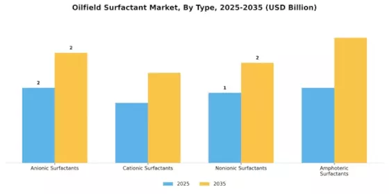Oilfield Surfactant Market Segment Image 0