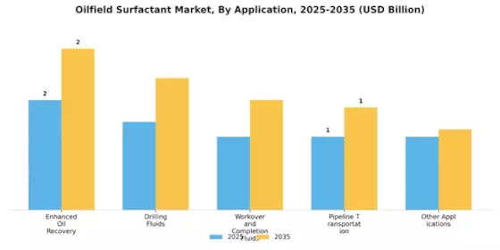 Oilfield Surfactant Market Segment Image 1