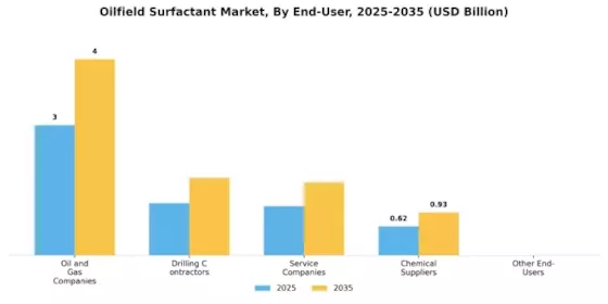 Oilfield Surfactant Market Segment Image 2
