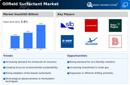 Oilfield Surfactant Market Infographic