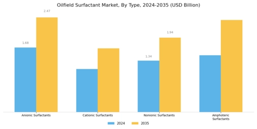 Oilfield Surfactant Market Segment Image 0