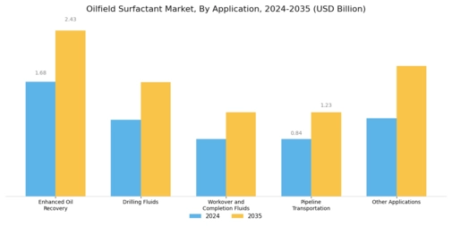 Oilfield Surfactant Market Segment Image 1