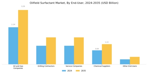 Oilfield Surfactant Market Segment Image 2