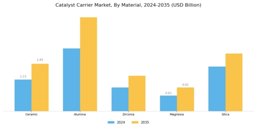Catalyst Carrier Market Segment Image 0