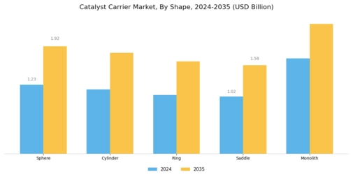 Catalyst Carrier Market Segment Image 1
