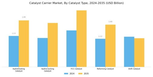 Catalyst Carrier Market Segment Image 2