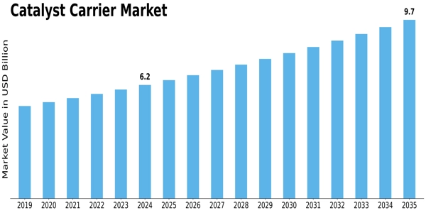 Catalyst Carrier Market Size