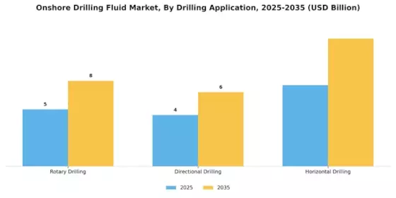 Onshore Drilling Fluid Market Segment Image 1