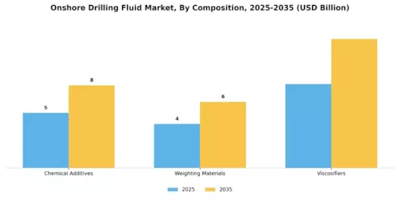 Onshore Drilling Fluid Market Segment Image 3