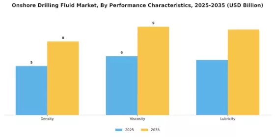 Onshore Drilling Fluid Market Segment Image 4