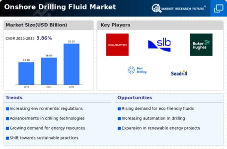 Onshore Drilling Fluid Market Infographic