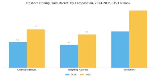 Onshore Drilling Fluid Market Segment Image 3
