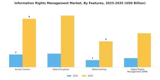 정보 권리 관리 시장 Segment Image 3