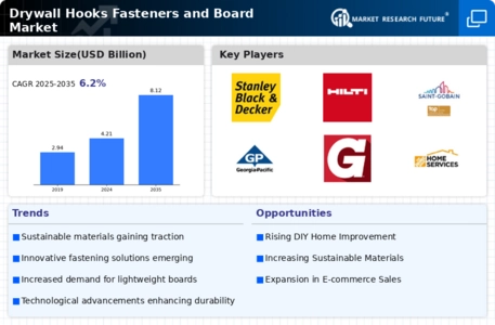 Drywall Hooks Fasteners Board Market
 Infographic