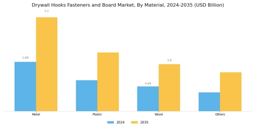 Drywall Hooks Fasteners Board Market
 Segment Image 1